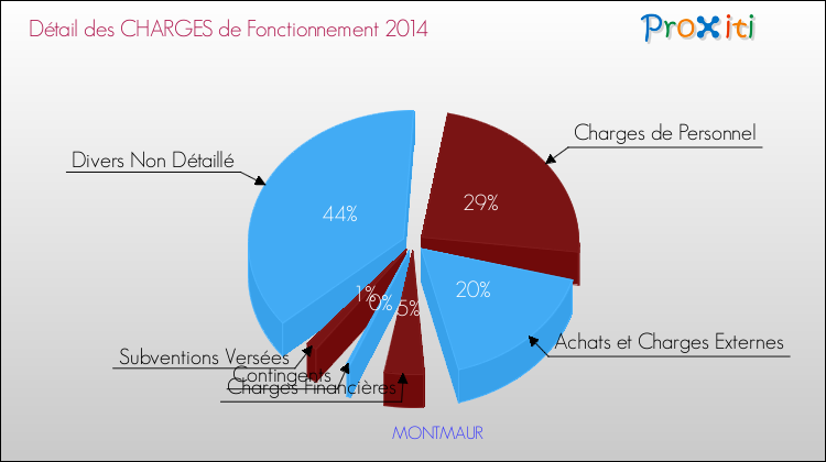 Décomposition des Charges de Fonctionnement 2014 de la commune de MONTMAUR Charges de Fonctionnement 2014 pour la commune de MONTMAUR