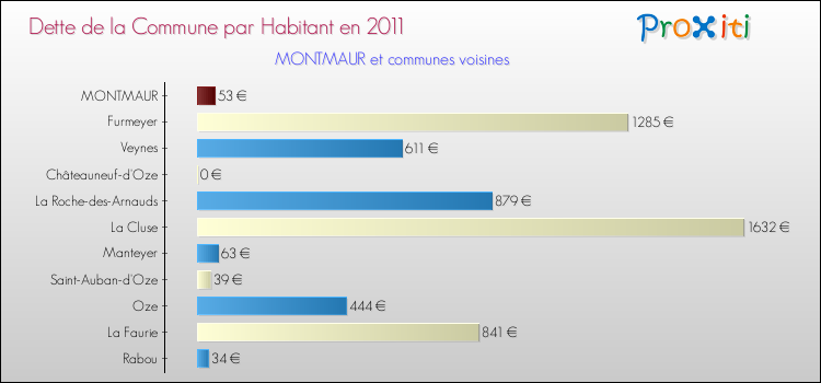 Dette par habitant de la commune en 2011 pour MONTMAUR et les communes proches Comparaison de la dette par habitant de la commune en 2011 pour MONTMAUR et les communes voisines