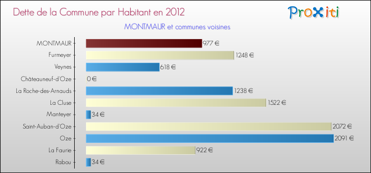 Dette par habitant de la commune en 2012 pour MONTMAUR et les communes proches Comparaison de la dette par habitant de la commune en 2012 pour MONTMAUR et les communes voisines