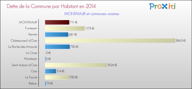 Dette par habitant de la commune en 2014 pour MONTMAUR et les communes proches Comparaison de la dette par habitant de la commune en 2014 pour MONTMAUR et les communes voisines
