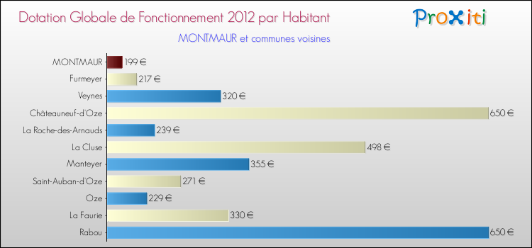 Montant des dotations globales de fonctionnement DGF par Habitant pour MONTMAUR et les communes proches Comparaison des des dotations globales de fonctionnement DGF par habitant pour MONTMAUR et les communes voisines