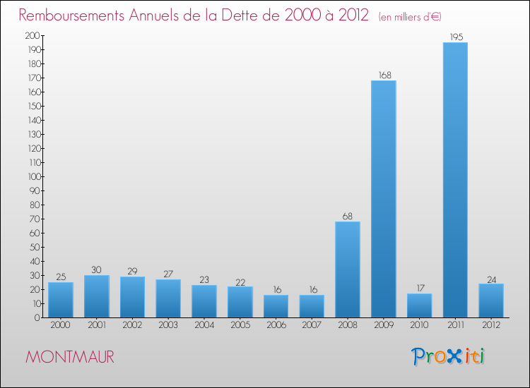 Evolution de l'annuité de la dette pour la commune de MONTMAUR de 2000 à 2012 Annuités de la dette pour MONTMAUR de 2000 à 2012
