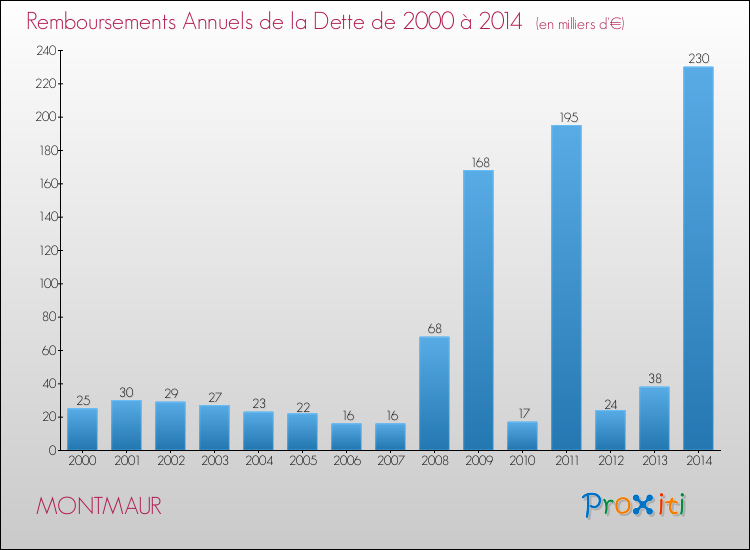 Evolution de l'annuité de la dette pour la commune de MONTMAUR de 2000 à 2014 Annuités de la dette pour MONTMAUR de 2000 à 2014