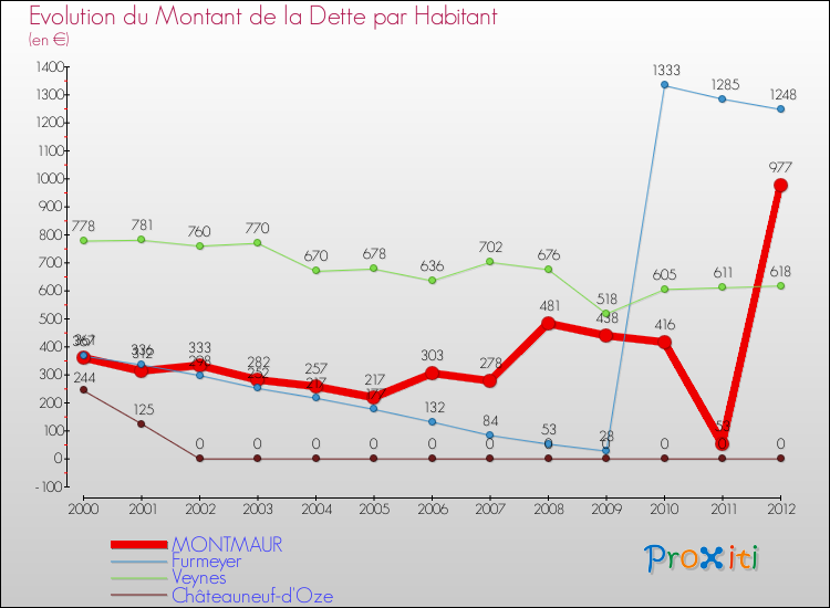 Evolution de la dette par habitant pour la commune de MONTMAUR et les communes proches de 2000 à 2012 Comparaison de la dette par habitant pour MONTMAUR et les communes voisines de 2000 à 2012