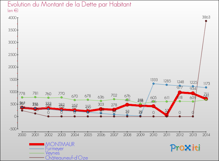 Evolution de la dette par habitant pour la commune de MONTMAUR et les communes proches de 2000 à 2014 Comparaison de la dette par habitant pour MONTMAUR et les communes voisines de 2000 à 2014