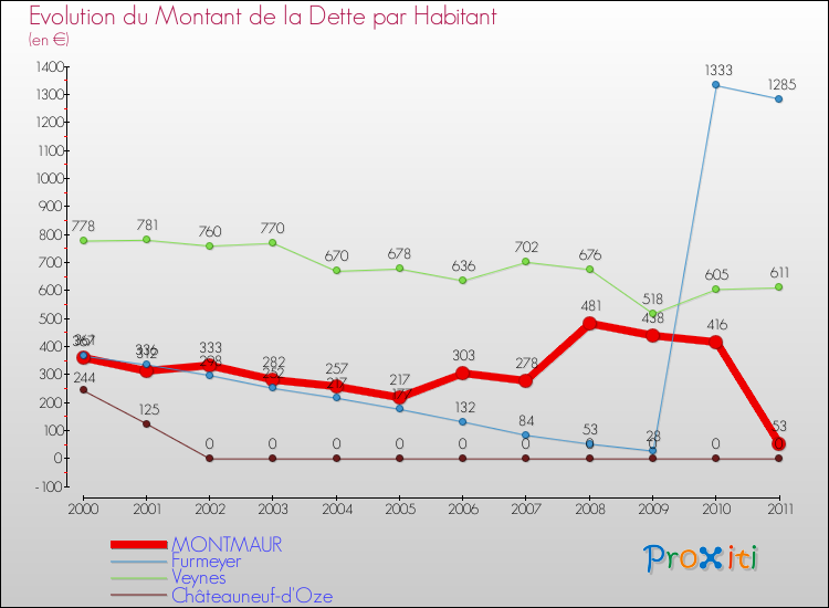 Evolution de la dette par habitant pour la commune de MONTMAUR et les communes proches Comparaison de la dette par habitant pour MONTMAUR et les communes voisines