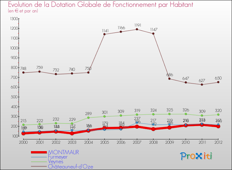 Evolution et montant de la dotation globale de fonctionnement par Habitant pour MONTMAUR et les communes proches Comparaison des dotations globales de fonctionnement par habitant pour MONTMAUR et les communes voisines