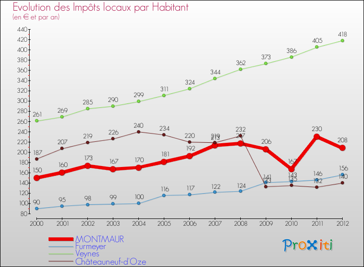 Evolution et montant des impôts locaux par Habitant pour MONTMAUR et les communes proches Comparaison des impôts locaux par habitant pour MONTMAUR et les communes voisines