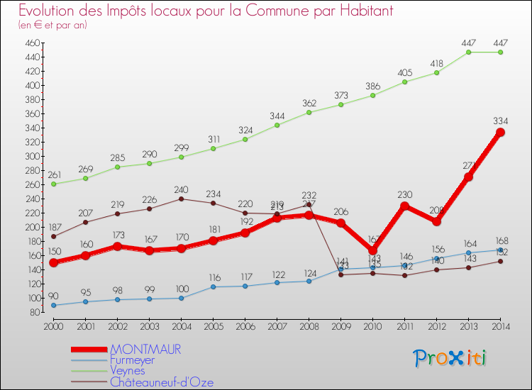 Evolution et montant des impôts locaux par Habitant pour MONTMAUR et les communes proches de 2000 à 2014 Comparaison des impôts locaux par habitant pour MONTMAUR et les communes voisines de 2000 à 2014