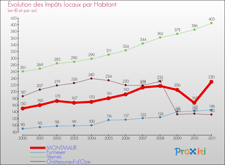 Evolution et montant des impôts locaux par Habitant pour MONTMAUR et les communes proches Comparaison des impôts locaux par habitant pour MONTMAUR et les communes voisines