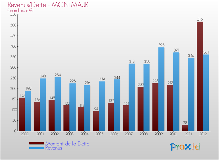 Evolution comparée de la dette et des revenus pour la commune de MONTMAUR de 2000 à 2012 Comparaison de la dette et des revenus pour MONTMAUR de 2000 à 2012