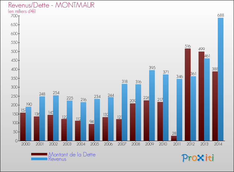 Evolution comparée de la dette et des revenus pour la commune de MONTMAUR de 2000 à 2014 Comparaison de la dette et des revenus pour MONTMAUR de 2000 à 2014