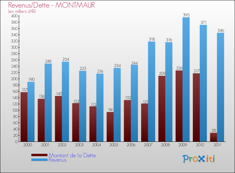 Evolution comparée de la dette et des revenus pour la commune de MONTMAUR de 2000 à 2011 Comparaison de la dette et des revenus pour MONTMAUR de 2000 à 2011