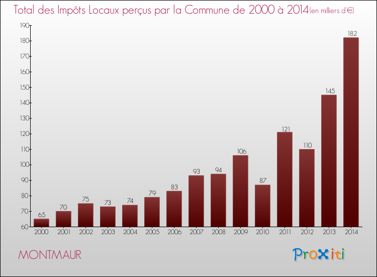 Evolution des Impôts Locaux pour la commune de MONTMAUR de 2000 à 2014 Evolution des Impôts Locaux pour MONTMAUR de 2000 à 2014