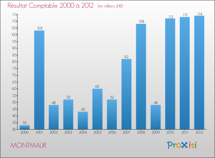 Evolution du résultat comptable pour la commune de MONTMAUR de 2000 à 2012 Evolution du résultat comptable pour MONTMAUR de 2000 à 2012