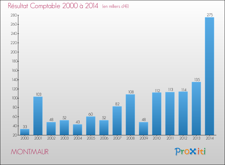Evolution du résultat comptable pour la commune de MONTMAUR de 2000 à 2014 Evolution du résultat comptable pour MONTMAUR de 2000 à 2014