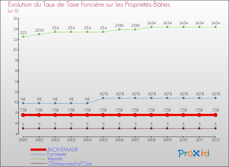 Evolution du taux de la taxe foncière sur le bati pour MONTMAUR et les communes proches de 2000 à 2012 Comparaison des taux de taxe foncière sur le bati pour MONTMAUR et les communes voisines de 2000 à 2012