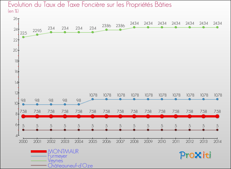 Evolution du taux de la taxe foncière sur le bati pour MONTMAUR et les communes proches de 2000 à 2014 Comparaison des taux de taxe foncière sur le bati pour MONTMAUR et les communes voisines de 2000 à 2014