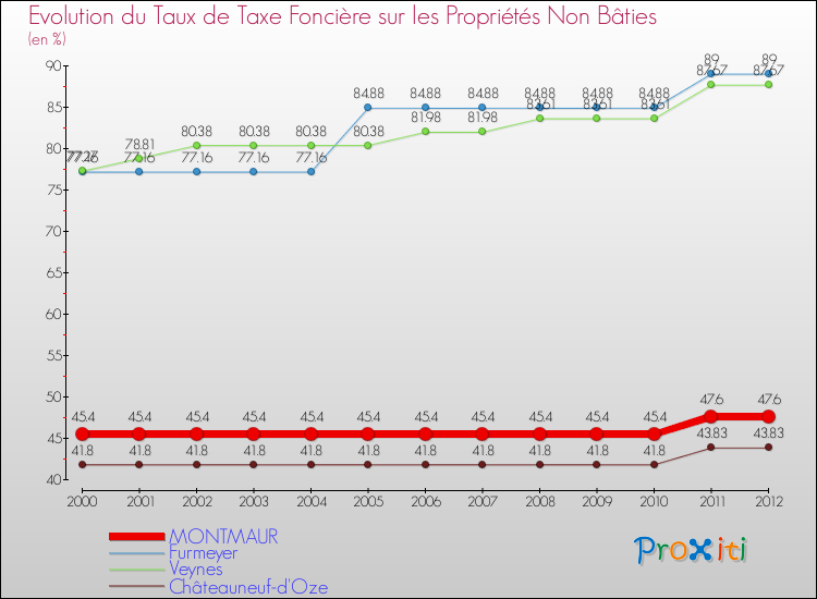 Evolution du taux de la taxe foncière sur les immeubles et terrains non batis pour MONTMAUR et les communes proches de 2000 à 2012 Comparaison des taux de la taxe foncière sur les immeubles et terrains non batis pour MONTMAUR et les communes voisines de 2000 à 2012