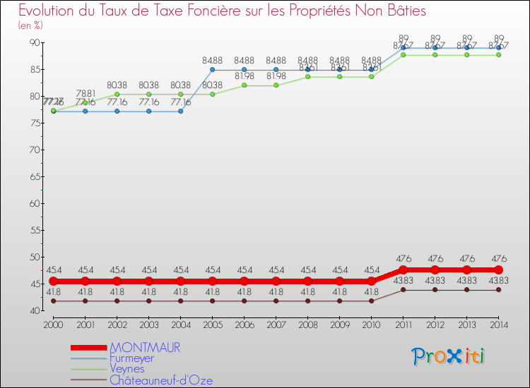 Evolution du taux de la taxe foncière sur les immeubles et terrains non batis pour MONTMAUR et les communes proches de 2000 à 2014 Comparaison des taux de la taxe foncière sur les immeubles et terrains non batis pour MONTMAUR et les communes voisines de 2000 à 2014
