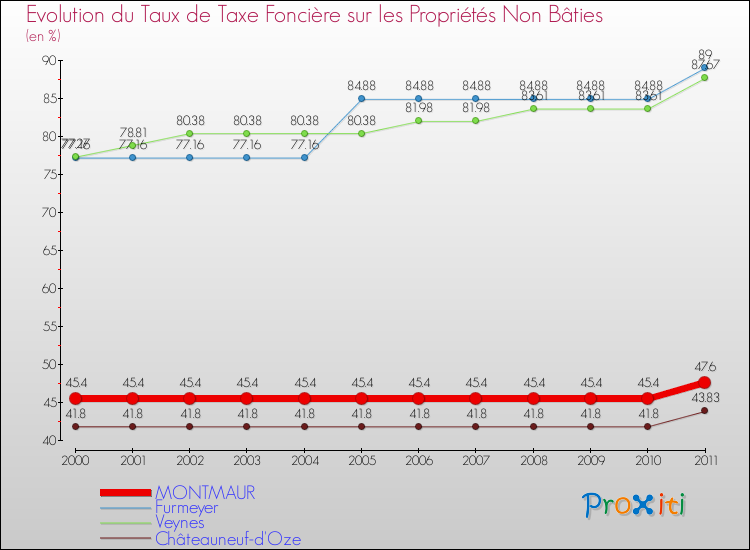 Evolution du taux de la taxe foncière sur les immeubles et terrains non batis pour MONTMAUR et les communes proches Comparaison des taux de la taxe foncière sur les immeubles et terrains non batis pour MONTMAUR et les communes voisines
