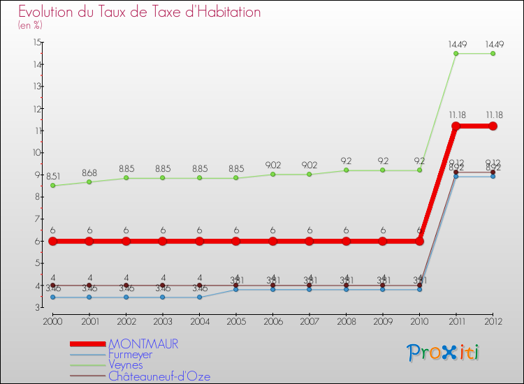 Evolution du taux de la taxe d'habitation pour MONTMAUR et les communes proches Comparaison des taux de la taxe d'habitation pour MONTMAUR et les communes voisines