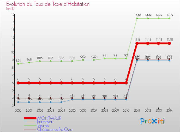 Evolution du taux de la taxe d'habitation pour MONTMAUR et les communes proches de 2000 à 2014 Comparaison des taux de la taxe d'habitation pour MONTMAUR et les communes voisines de 2000 à 2014