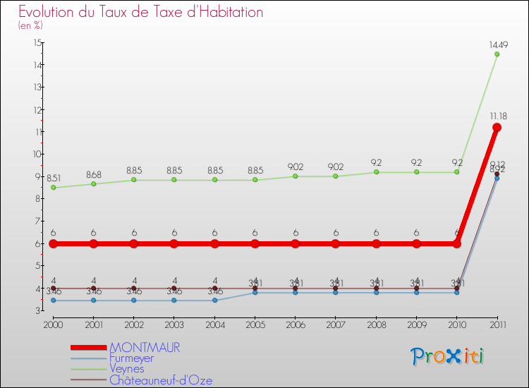 Evolution du taux de la taxe d'habitation pour MONTMAUR et les communes proches Comparaison des taux de la taxe d'habitation pour MONTMAUR et les communes voisines