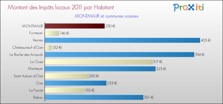 Montant des impôts locaux par Habitant pour MONTMAUR et les communes proches Comparaison des impôts locaux par habitant pour MONTMAUR et les communes voisines