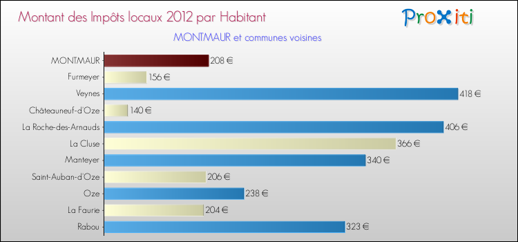 Montant des impôts locaux par Habitant pour MONTMAUR et les communes proches Comparaison des impôts locaux par habitant pour MONTMAUR et les communes voisines