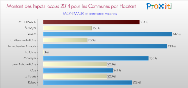 Montant des impôts locaux par Habitant pour MONTMAUR et les communes proches en 2014 Comparaison des impôts locaux par habitant pour MONTMAUR et les communes voisines en 2014