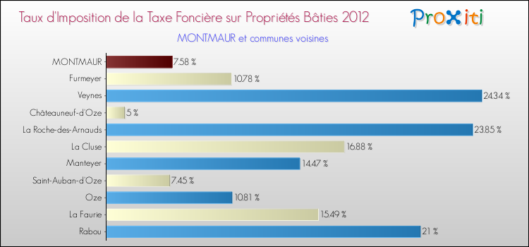 Taux d'imposition de la taxe foncière sur le bati 2012 pour MONTMAUR et les communes proches Comparaison des taux d'imposition de la taxe foncière sur le bati 2012 pour MONTMAUR et les communes voisines