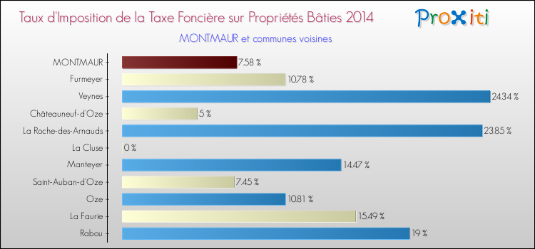 Taux d'imposition de la taxe foncière sur le bati 2014 pour MONTMAUR et les communes proches Comparaison des taux d'imposition de la taxe foncière sur le bati 2014 pour MONTMAUR et les communes voisines