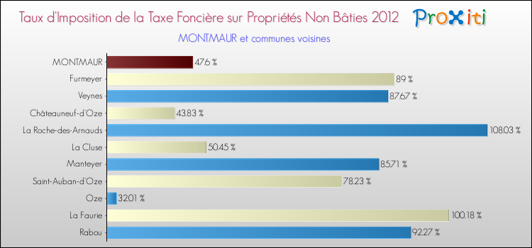 Taux d'imposition de la taxe foncière sur les immeubles et terrains non batis 2012 pour MONTMAUR et les communes proches Comparaison des taux d'imposition de la taxe foncière sur les immeubles et terrains non batis 2012 pour MONTMAUR et les communes voisines