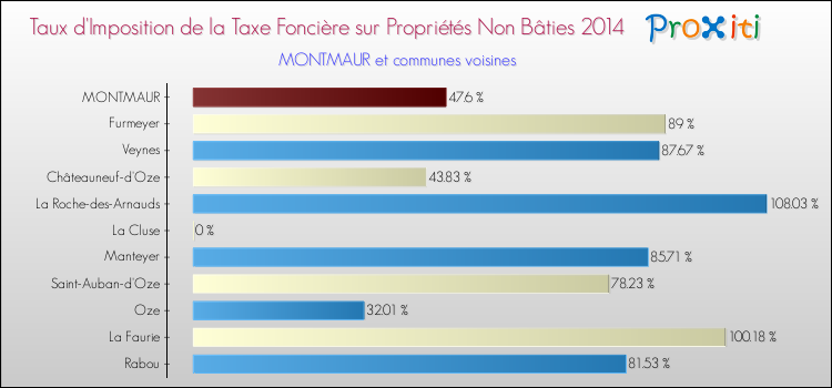 Taux d'imposition de la taxe foncière sur les immeubles et terrains non batis 2014 pour MONTMAUR et les communes proches Comparaison des taux d'imposition de la taxe foncière sur les immeubles et terrains non batis 2014 pour MONTMAUR et les communes voisines
