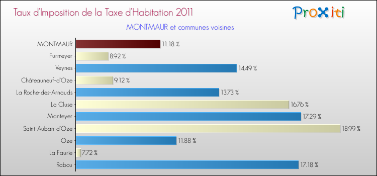 Taux d'imposition de la taxe d'habitation 2011 pour MONTMAUR et les communes proches Comparaison des taux d'imposition de la taxe d'habitation 2011 pour MONTMAUR et les communes voisines