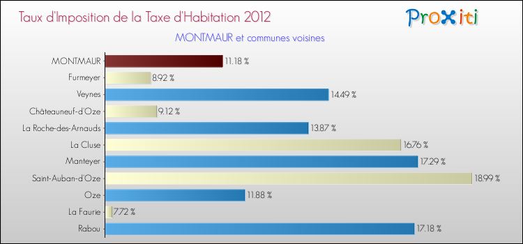 Taux d'imposition de la taxe d'habitation 2012 pour MONTMAUR et les communes proches Comparaison des taux d'imposition de la taxe d'habitation 2012 pour MONTMAUR et les communes voisines