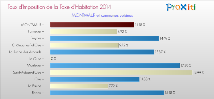 Taux d'imposition de la taxe d'habitation 2014 pour MONTMAUR et les communes proches Comparaison des taux d'imposition de la taxe d'habitation 2014 pour MONTMAUR et les communes voisines