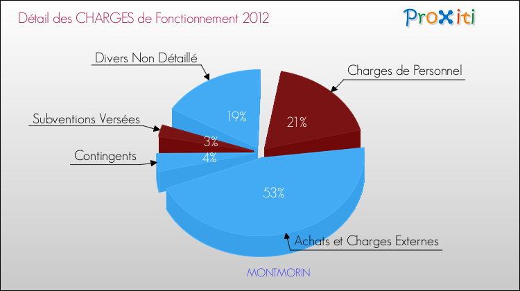 Décomposition des Charges de Fonctionnement 2012 de la commune de MONTMORIN Charges de Fonctionnement 2012 pour la commune de MONTMORIN