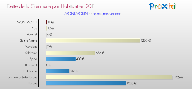 Dette par habitant de la commune en 2011 pour MONTMORIN et les communes proches Comparaison de la dette par habitant de la commune en 2011 pour MONTMORIN et les communes voisines