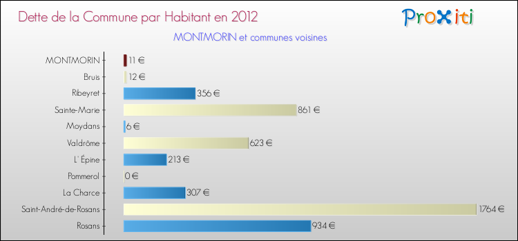 Dette par habitant de la commune en 2012 pour MONTMORIN et les communes proches Comparaison de la dette par habitant de la commune en 2012 pour MONTMORIN et les communes voisines
