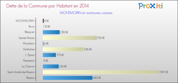 Dette par habitant de la commune en 2014 pour MONTMORIN et les communes proches Comparaison de la dette par habitant de la commune en 2014 pour MONTMORIN et les communes voisines