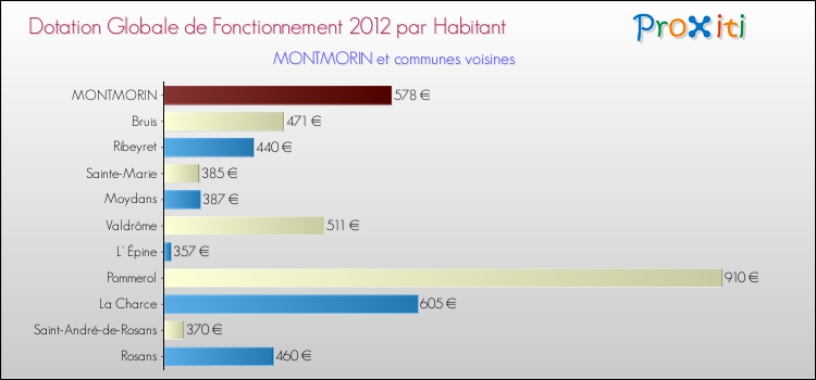 Montant des dotations globales de fonctionnement DGF par Habitant pour MONTMORIN et les communes proches Comparaison des des dotations globales de fonctionnement DGF par habitant pour MONTMORIN et les communes voisines