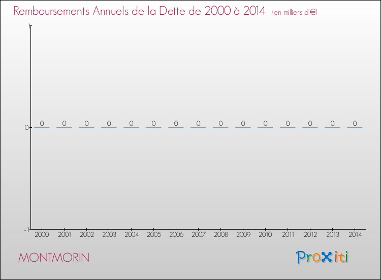 Evolution de l'annuité de la dette pour la commune de MONTMORIN de 2000 à 2014 Annuités de la dette pour MONTMORIN de 2000 à 2014