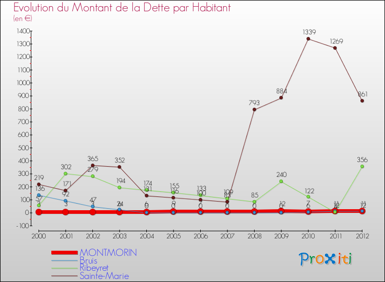 Evolution de la dette par habitant pour la commune de MONTMORIN et les communes proches de 2000 à 2012 Comparaison de la dette par habitant pour MONTMORIN et les communes voisines de 2000 à 2012