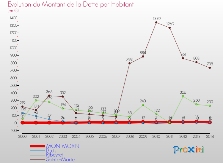 Evolution de la dette par habitant pour la commune de MONTMORIN et les communes proches de 2000 à 2014 Comparaison de la dette par habitant pour MONTMORIN et les communes voisines de 2000 à 2014