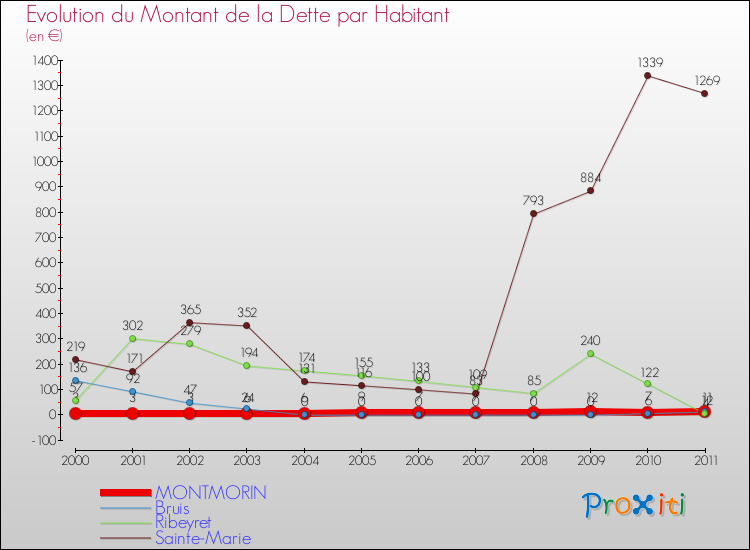 Evolution de la dette par habitant pour la commune de MONTMORIN et les communes proches Comparaison de la dette par habitant pour MONTMORIN et les communes voisines