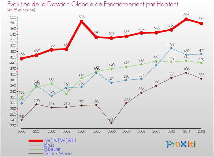 Evolution et montant de la dotation globale de fonctionnement par Habitant pour MONTMORIN et les communes proches Comparaison des dotations globales de fonctionnement par habitant pour MONTMORIN et les communes voisines