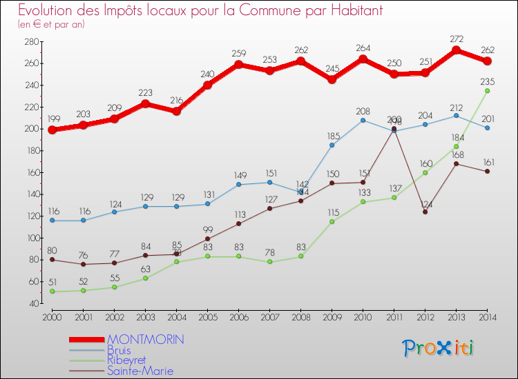 Evolution et montant des impôts locaux par Habitant pour MONTMORIN et les communes proches de 2000 à 2014 Comparaison des impôts locaux par habitant pour MONTMORIN et les communes voisines de 2000 à 2014