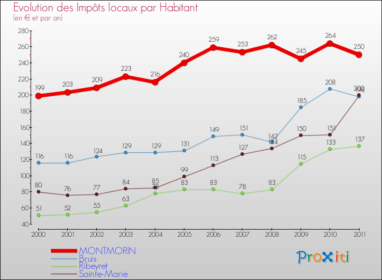 Evolution et montant des impôts locaux par Habitant pour MONTMORIN et les communes proches Comparaison des impôts locaux par habitant pour MONTMORIN et les communes voisines